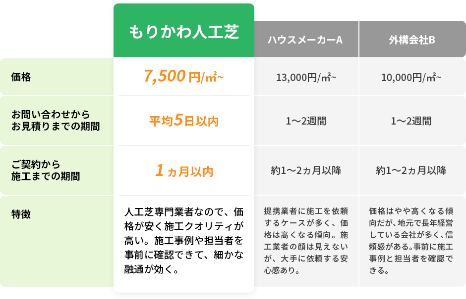 もりかわ人工芝 ハウスメーカーA 外構会社B 価格 7,500円/m²~ 13,000円/m²~ 10,000円/m²~ お問い合わせから お見積りまでの期間 均5日以内 1～2週間 1～2週間 ご契約から 施工までの期間 1ヵ月以内 約1～2ヵ月以降	約1～2ヵ月以降 特徴 人工芝専門業者なので、価格が安く施工クオリティが高い。施工事例や担当者を事前に確認できて、細かな融通が効く。 提携業者に施工を依頼するケースが多く、価格は高くなる傾向。施工業者の顔は見えないが、大手に依頼する安心感あり。	価格はやや高くなる傾向だが、地元で長年経営している会社が多く、信頼感がある。事前に施工事例と担当者を確認できる。