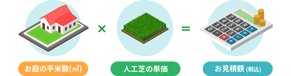 お庭の平米数(m²) × 人工芝の単価 ＝ お見積額 (税別)